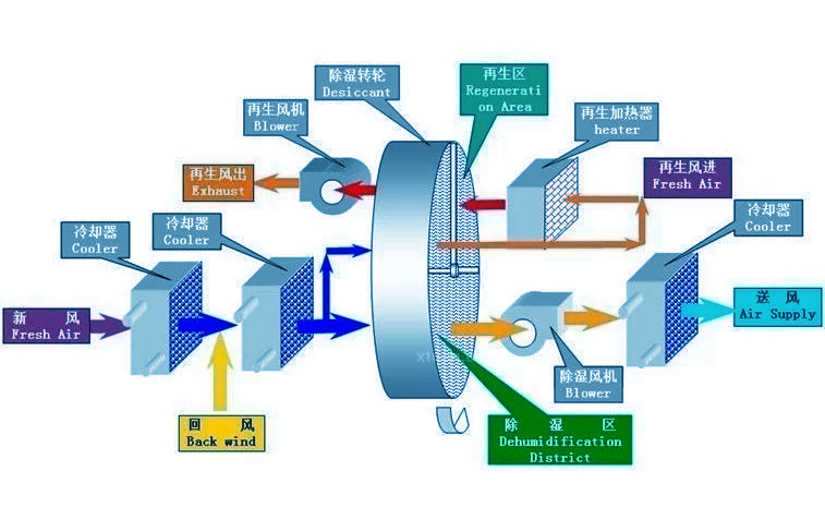 轉(zhuǎn)輪除濕機(jī)是怎么除濕的(圖1) 轉(zhuǎn)輪除濕機(jī)是怎么除濕的