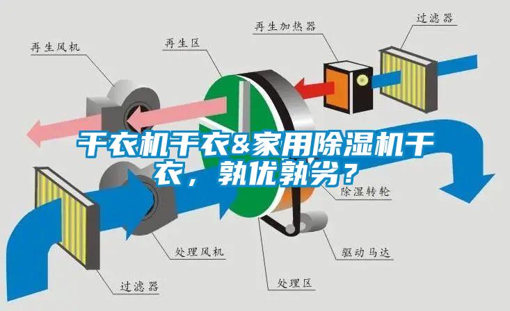 干衣機干衣&家用除濕機干衣,孰優孰劣?