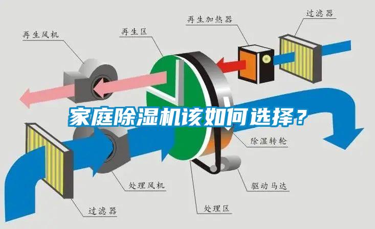 家庭除濕機該如何選擇?