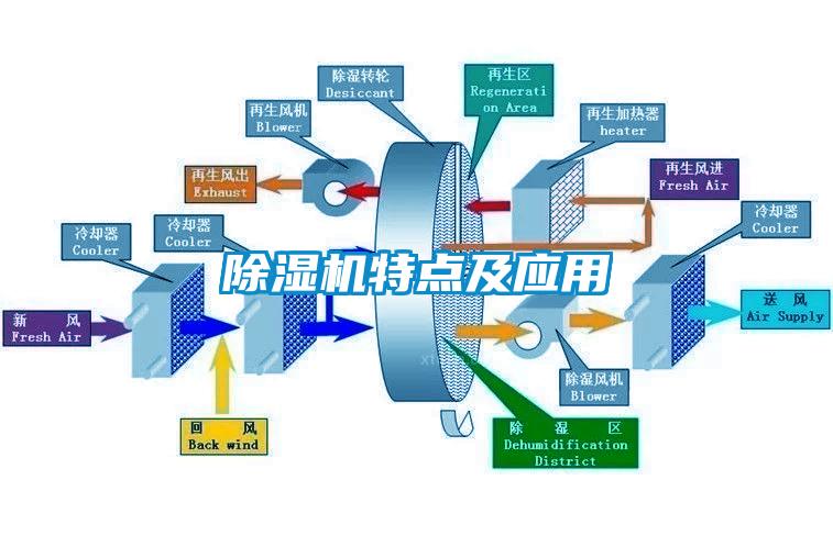 除濕機(jī)特點及應(yīng)用