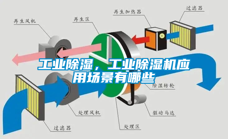 工業(yè)除濕，工業(yè)除濕機(jī)應(yīng)用場景有哪些