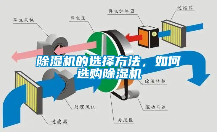 除濕機的選擇方法，如何選購除濕機